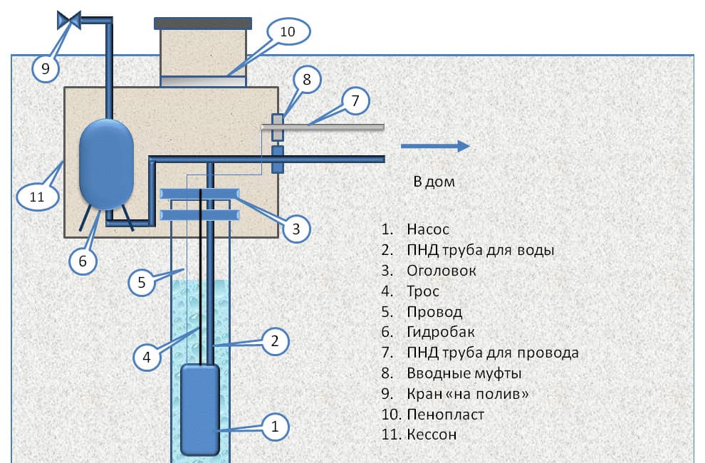 Схема обустройства кессона